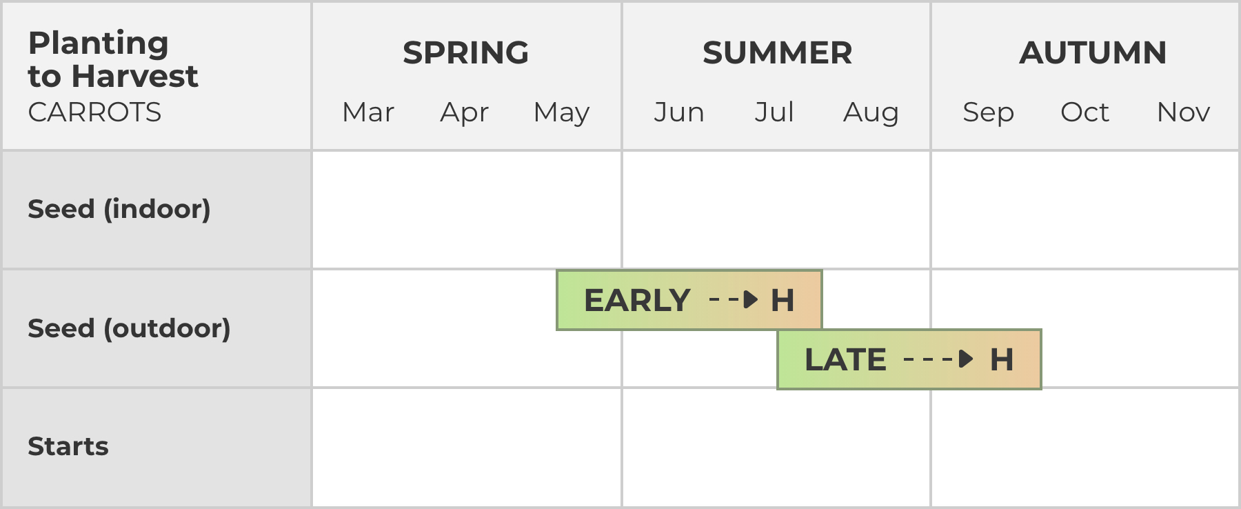 When to Plant - Wilco Farm Stores